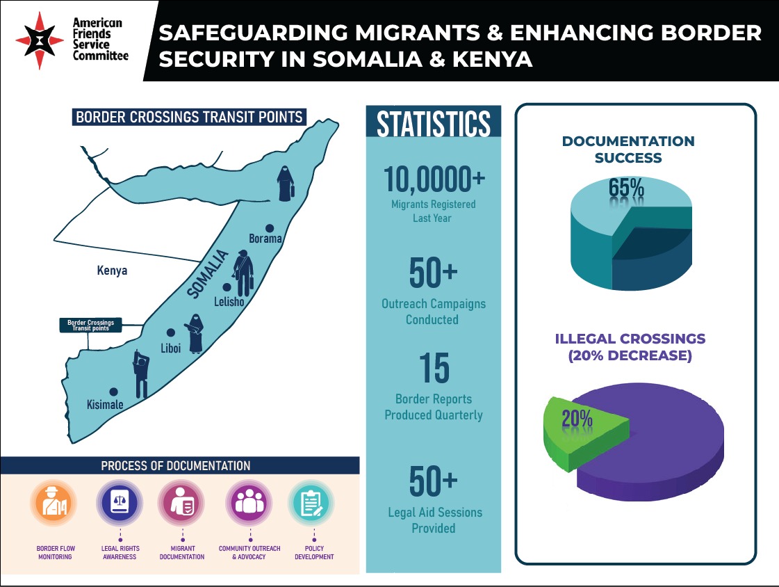 Safeguarding Migrants & Enhancing Border Security in Somalia and Kenya