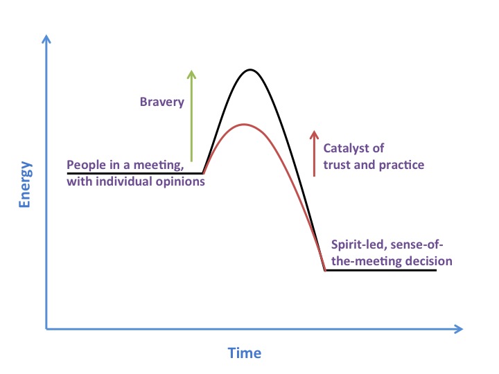 Quaker process reaction. Graph by Emily McGrew.